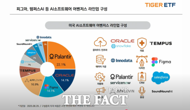 TIGER 미국AI소프트웨어TOP4Plus ETF' 구성 비중. /미래에셋자산운용 유튜브 캡처