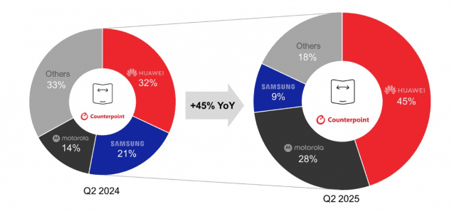 전세계 폴더블 스마트폰 출하량, 2024년 2분기 vs 2025년 2분기 (사진=카운터포인트리서치)