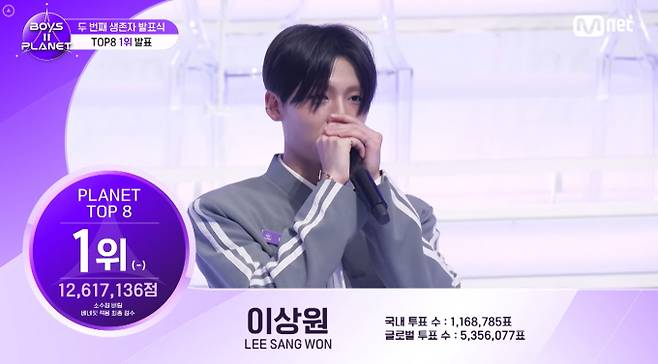 '보이즈플래닛2' 2차 생존자,&nbsp; 이상원 부동의 1위, 이상원 순위 유지