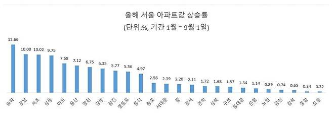 자료 : 한국부동산원