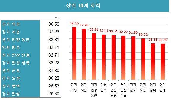 주: 2021년 기준 자료 : 한국부동산원