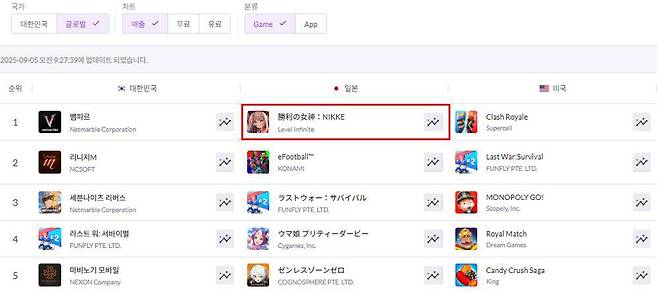 일본 매출 순위 1위를 기록한 '니케'