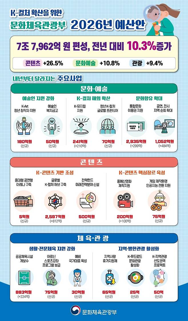문체부 2026년 예산안 정보그림.(문화체육관광부 제공)
