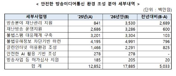 안전한 방송미디어통신 환경 조성 분야 세부내역. [사진=방통위]