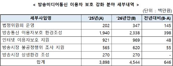 방송미디어통신 이용자 보호 강화 분야 세부내역. [사진=방통위]