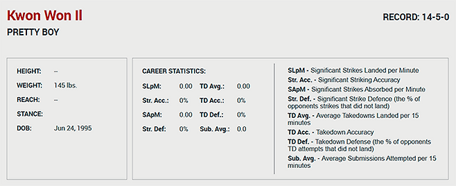 ONE Championship 밴텀급 타이틀 도전자 권원일이 2025년 9월 UFC Fight Pass 로스터에 이름을 올렸다. 데이나 화이트 UFC 회장 겸 CEO가 직접 주최하는 오디션 Contender Series에 참가한다. 사진=TKO