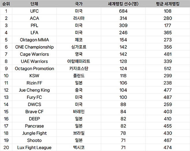 종합격투기대회 선수층 규모 세계랭킹