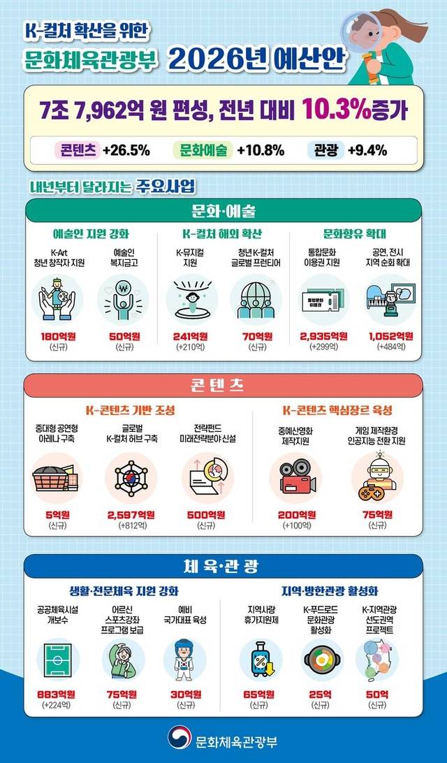 문화체육관광부 2026년 예산안