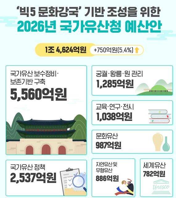 [서울=뉴시스] 2026년 국가유산청 예산·기금 정부안 (사진=국가유산청 제공) 2025.09.05. photo@newsis.com *재판매 및 DB 금지