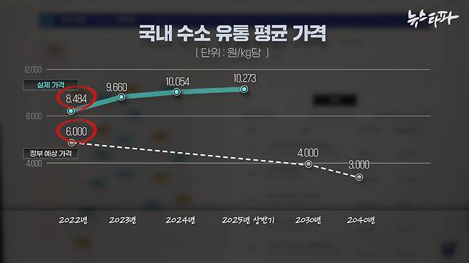 전국 수소충전소 평균 가격과 2019년 정부가 예상한 수소 가격 비교