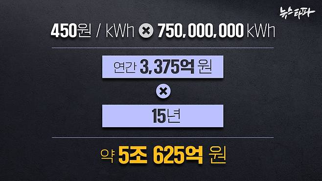 한전이 삼척그린파워1호기가 생산한 암모니아 전력을 구매하는 대가로 15년간 지불할 요금은 5조원이 넘는다.