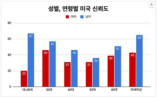 성별, 연령별 미국 신뢰도