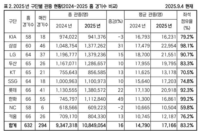 2025년 구단별 관중 현황.(2024-2025 홈 경기수 비교) /표=KBO 제공