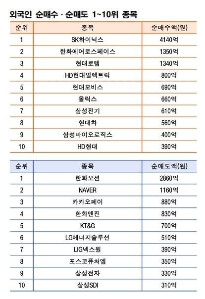 주 | 9월 1~5일 기준   자료 | 한국거래소
