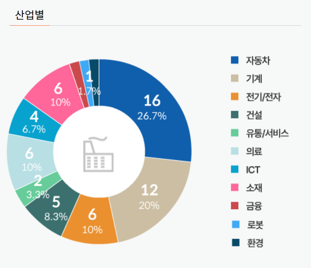 산업별로는 자동차부품 등 관련 기업이 16곳(26.7%)으로 가장 많았다. 다음은 기계업종으로 12곳(20%), 전기전자·의료·소재산업이 각각 6곳(10%) 순으로 차지했다. 대구고용친화기업 제공