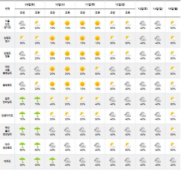 ⓒ기상청: 다음주날씨, 주간날씨, 주간예보, 중기예보