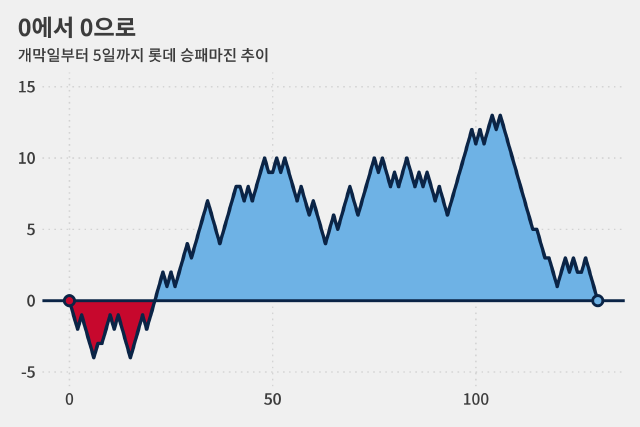4월 16일 이후 첫 제로(0)
