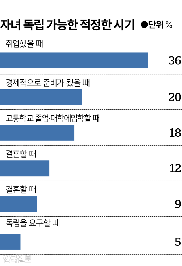 시각물_자녀 독립의 적정 시기 그래픽=박종범 기자