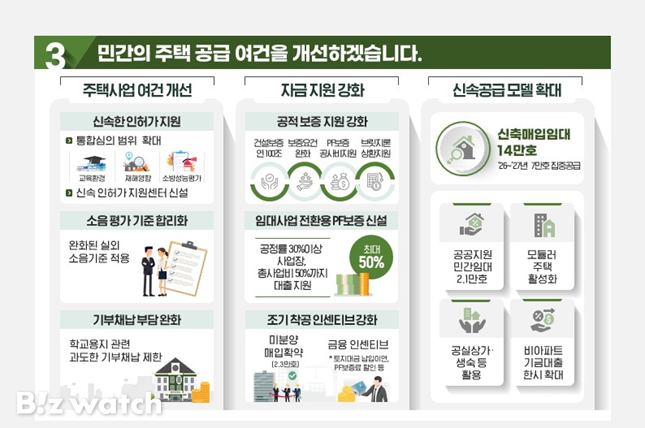 민간 주택 공급 여건 개선 관련 그래픽/자료=국토교통부 제공