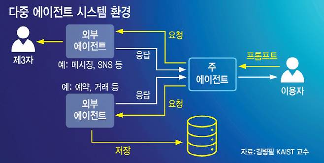 다중 AI에이전트 시스템 환경 [이데일리 문승용 기자]
