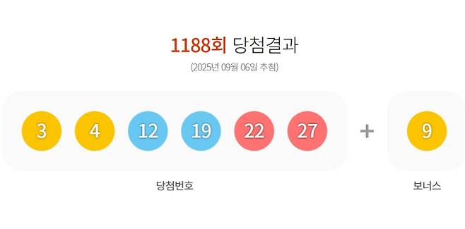 1188회 로또 당첨번호 '5, 13, 26, 29, 37, 40' 보너스 번호 '42'
