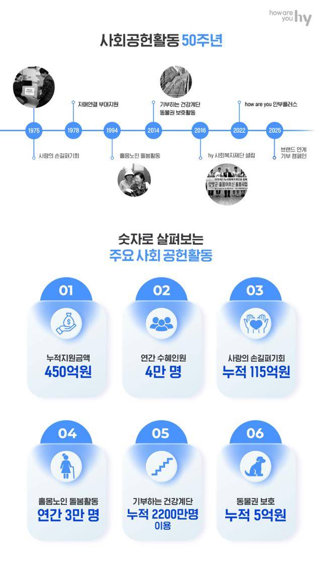 hy가 7월 21일 공개한 50년간 사회공헌활동 결산 데이터. hy 제공