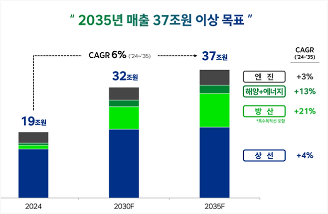 HD현대그룹 실적 목표.