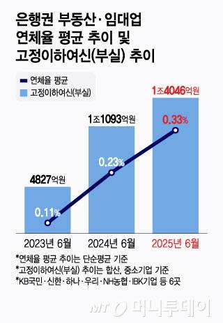 은행권 부동산·임대업 연체율 평균 추이 및 고정이하여신(부실) 추이/그래픽=윤선정
