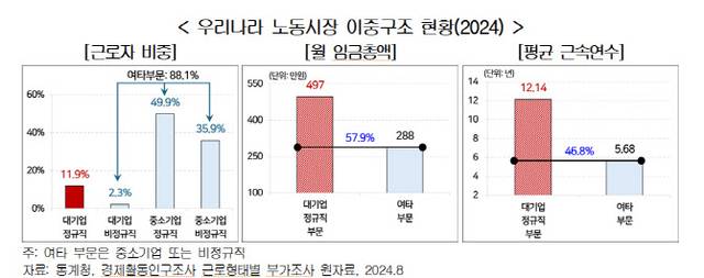 한국경영자총협회(경총)의 ‘우리나라 노동시장 이중구조 실태와 시사점’ 중 ‘우리나라 노동시장 이중구조 현황(2024)’. 경총 제공.