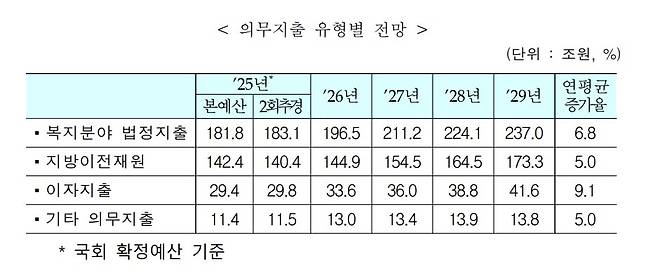[2025∼2029년 국가재정운용계획 갈무리. 재판매 및 DB 금지]