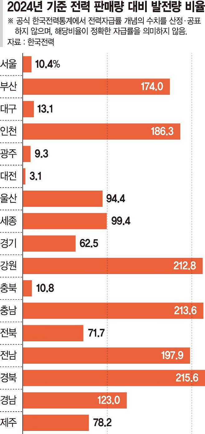 갈등 불씨 된 ‘전기요금 차등제’… 내년 상반기 시행
