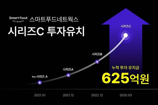 스마트푸드네트웍스가 150억 규모 시리즈 C 투자를 유치했다 / 출처=스마트푸드네트웍스