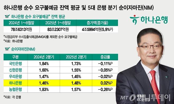 하나은행 순수 요구불예금 잔액 평균 및 5대 은행 분기 순이자마진(NIM)/그래픽=김지영