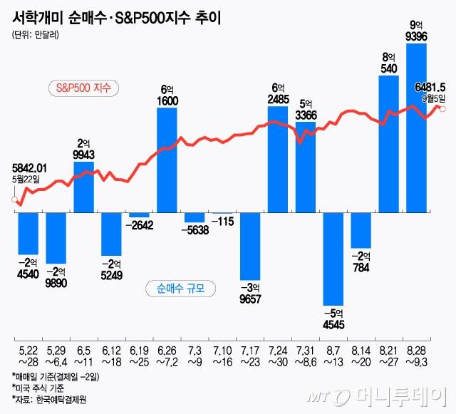 서학개미 순매수·S&P500지수 추이/그래픽=윤선정