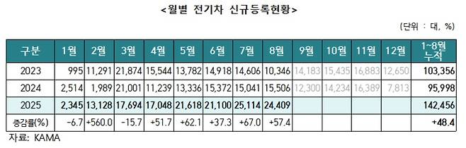 월별 전기차 신규등록현황 표 [한국자동차모빌리티산업협회 제공]
