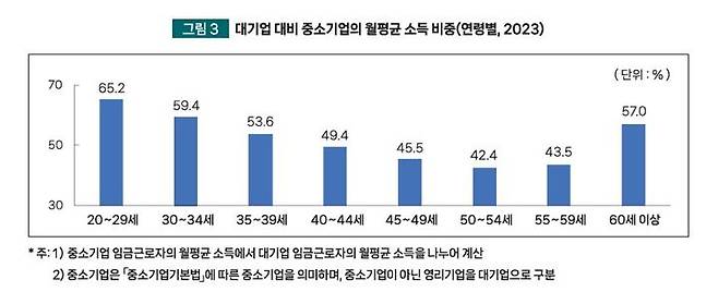 [서울=뉴시스]대기업 대비 중소기업의 월평균 소득 비중.(사진=중소벤처기업연구원 제공) 2025.09.08. photo@newsis.com *재판매 및 DB 금지