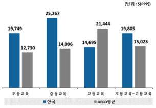 학생 1인당 공교육비(2022년). 교육부 제공