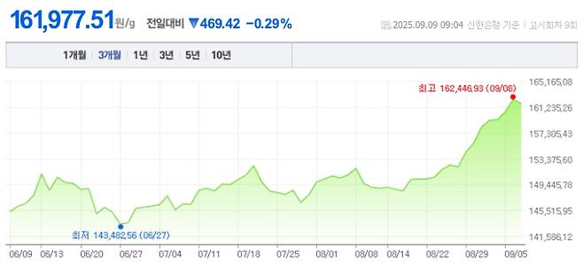 오늘 금값시세, 금값 추이 ©신한은행(오늘의 금시세, 국제 금가격, 금값, 금값시세한돈)