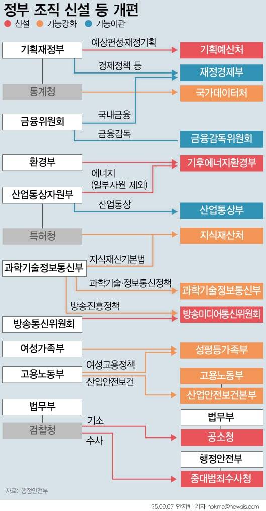 이재명 정부 정부조직개편안. 경제 부처인 기획재정부를 재정경제부와 기획예산처로 전면 분리하고, 금융위원회는 금융감독위원회로,검찰개혁 일환으로 검찰청은 폐지한다. 기후에너지환경부도 신설한다. /뉴시스