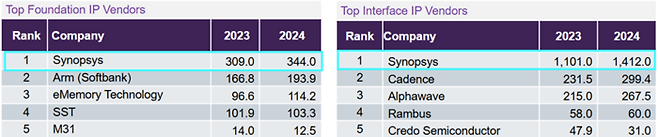 반도체 IP 공급사 순위(자료 IP네스트 4월) 단위 백만달러.
