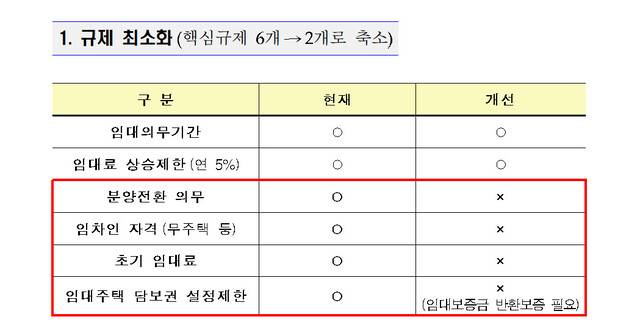 2015년 1월13일 정부가 발표한 ‘기업형 주택임대사업 육성을 통한 중산층 주거혁신 방안’ 보도자료 중 일부.