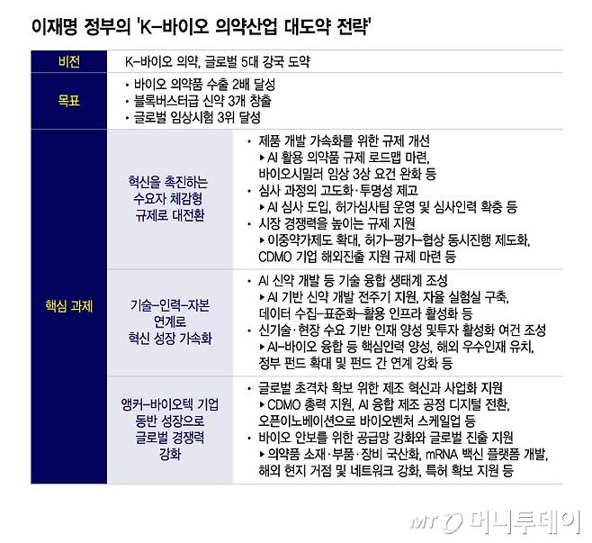 이재명 정부의 'K-바이오 의약산업 대도약 전략'/그래픽=이지혜