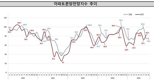 아파트분양전망지수 추이. [주산연 제공]