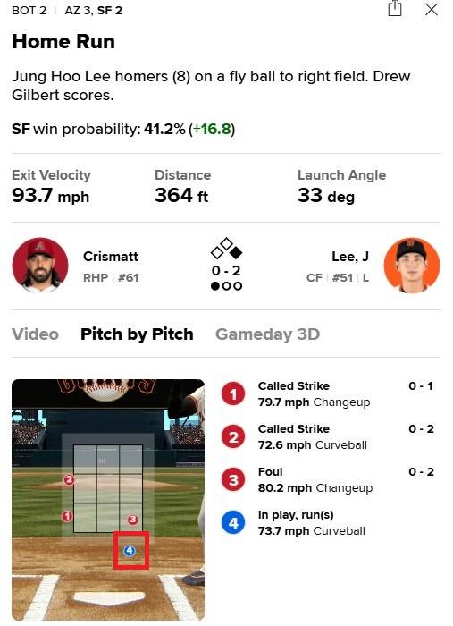 이정후가 9일(한국시간) 2025 MLB 정규시즌 애리조나와 홈경기 2회말 나빌 크리스맷을 상대한 투구 그래픽. 4구째 몸쪽 낮은 공을 걷어 올려 홈런으로 연결했다. /사진=MLB.com 갈무리