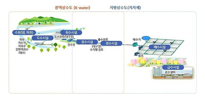 광역상수도와 지방상수도 [수자원공사 홈페이지 갈무리. 재판매 및 DB 금지]