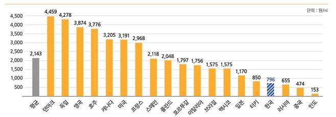 주요 국가 수도요금 현황(2024년 GWI 통계 기준) [수자원공사 홈페이지 갈무리. 재판매 및 DB 금지]