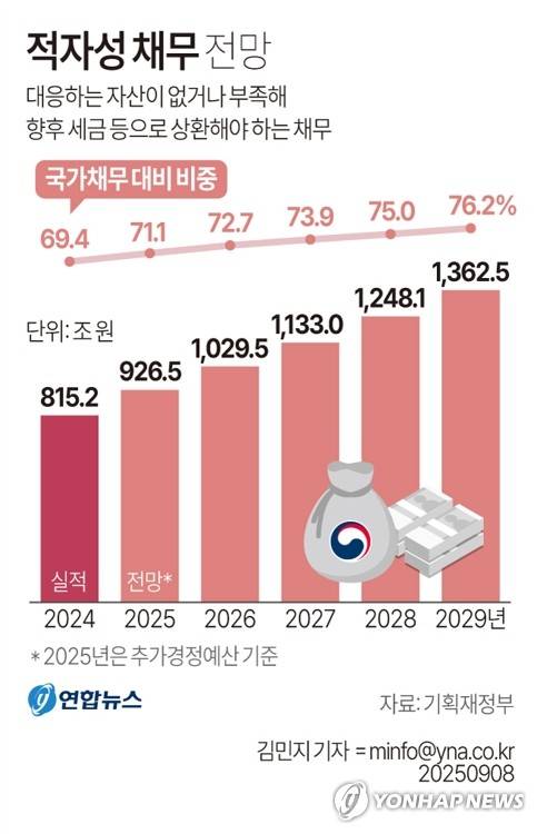 [그래픽] 적자성 채무 전망 (서울=연합뉴스) 김민지 기자 = 8일 기획재정부가 국회에 제출한 '2025∼2029년 국가채무관리계획'에 따르면 올해 적자성 채무는 추가경정예산 기준으로 926조5천억원으로 전망된다.
    minfo@yna.co.kr
    X(트위터) @yonhap_graphics  페이스북 tuney.kr/LeYN1