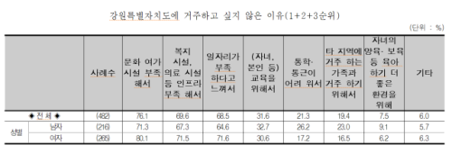◇강원특별자치도여성가족연구원이 도내 청년 1,500명을 대상으로 실시한 ‘2025년 강원 청년 실태조사’. 응답자의 68.5%는 강원특별자치도에 거주하고 싶지 않은 이유로 ‘일자리가 부족하다고 느껴서’라고 답했다.