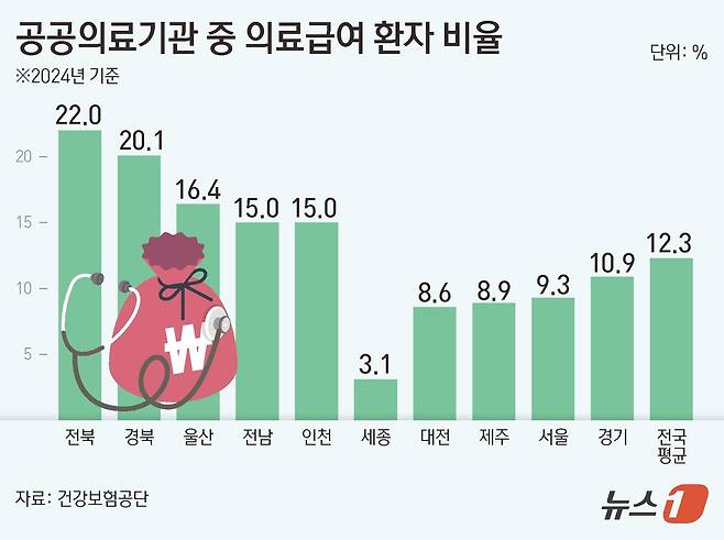 공공의료기관 중 의료급여 환자 비율 ⓒ News1 김초희 디자이너