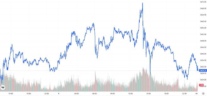 TV 국제 금시세(금값) 0.02% 하락 (3630달러)